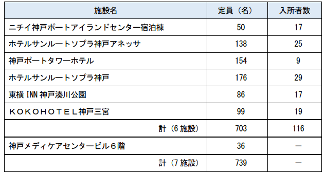 要介護者に対応した宿泊療養施設の更なる確保について｜神戸市のプレスリリース