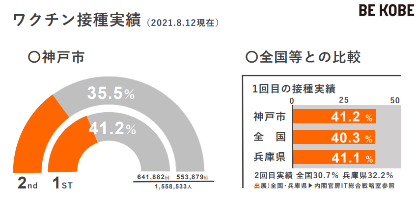 神戸市 接種対象となる全ての市民に新型コロナワクチン接種予約の受付を開始 12歳から15歳の方へ接種券を発送し 新型コロナワクチン接種 に関するこども向け専用相談窓口 こども健康相談窓口 を設置 神戸市のプレスリリース