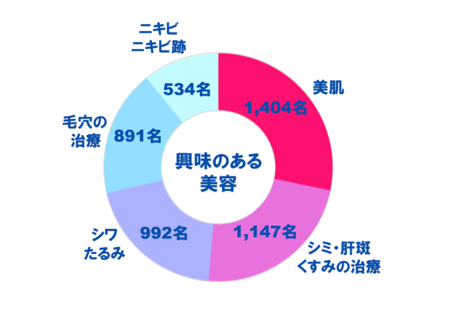 グラフ4:興味・関心のある美容 グラフ4:興味・関心のある美容