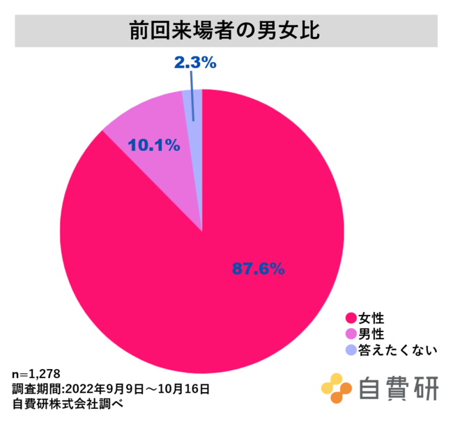 1.前回来場者の男女比 1.前回来場者の男女比