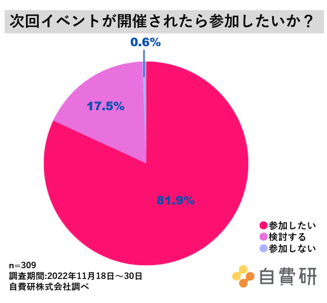 4.次回イベントが開催されたら参加したいか? 4.次回イベントが開催されたら参加したいか?