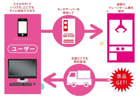 アイモバイル オンラインクレーンゲーム運営会社 株式会社ネッチ を子会社化 株式会社アイモバイルのプレスリリース