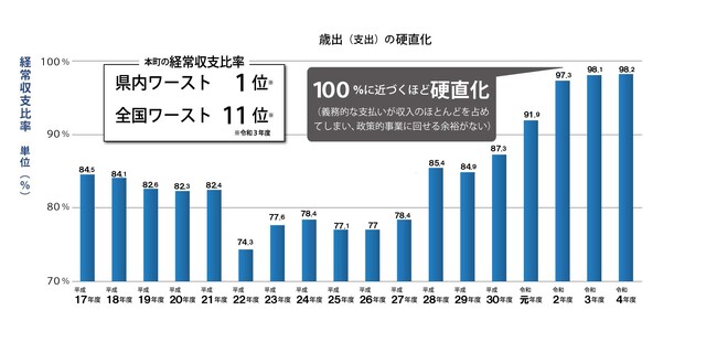 歳出の硬直化