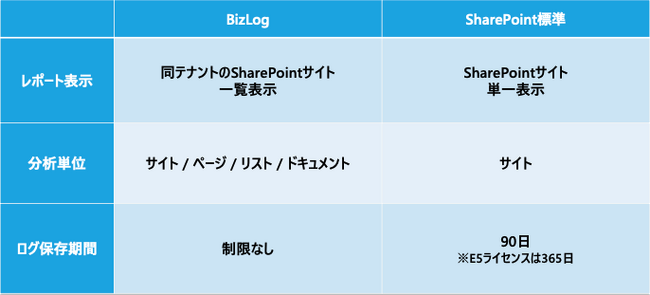 BizLogとSharePoint標準機能の比較