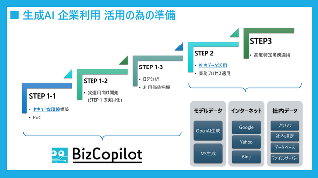 ChatGPT 企業・自治体利用活用の為の準備