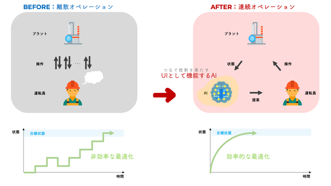 （出所：NEC・三井化学・オメガシミュレーション・産総研）