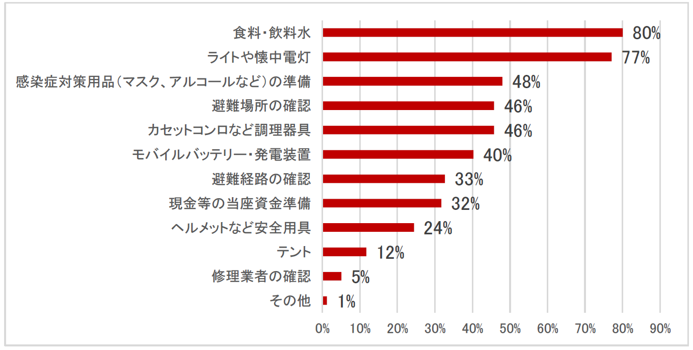 9月1日 防災の日 に身近な人と 防災 を考えるきっかけに 地震への備えに関する意識調査 を実施 損害保険ジャパン株式会社のプレスリリース
