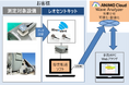 生産設備等のAI化の最前線 超音波音響センサー&クラウド分析のトライアル実証評価サービスを開始