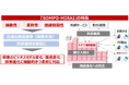 自動車保険の基幹システム刷新完了