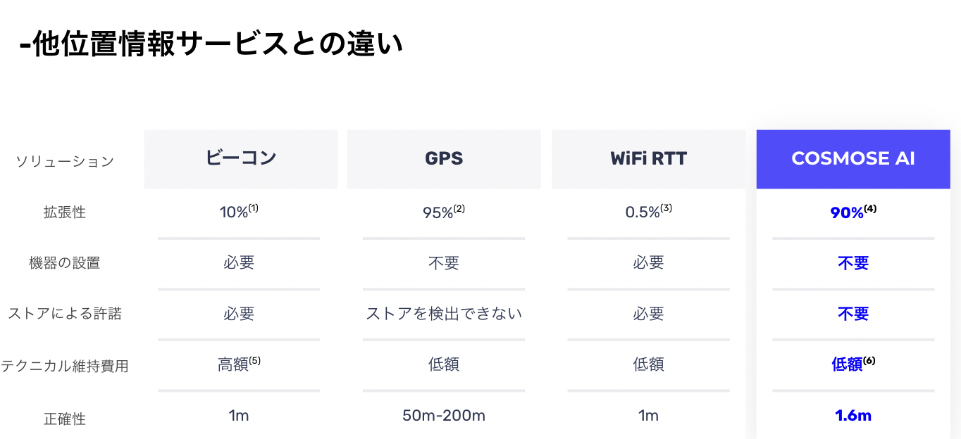 Lvmhやcartier マクドナルドなどのグローバルブランドが活用する小売り店舗向けaiプラットフォーム Cosmose が日本市場参入 日本セールス パートナーシップのトップに 高橋君成氏が就任 Cosmose Incのプレスリリース