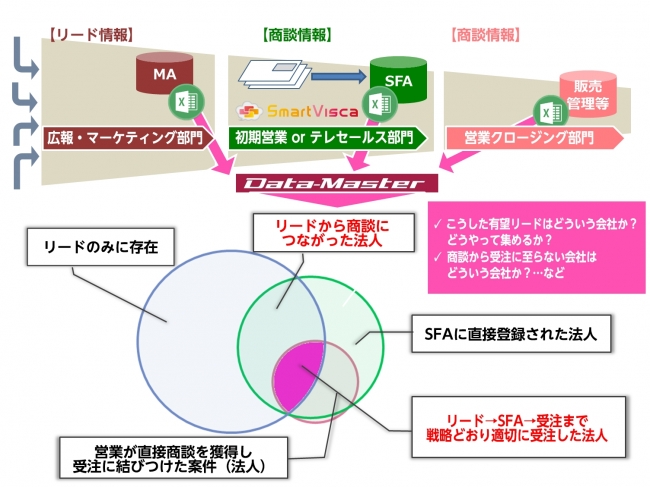 図２「リード~商談~受注までをアカウント単位に見える化すると見えてくるもの