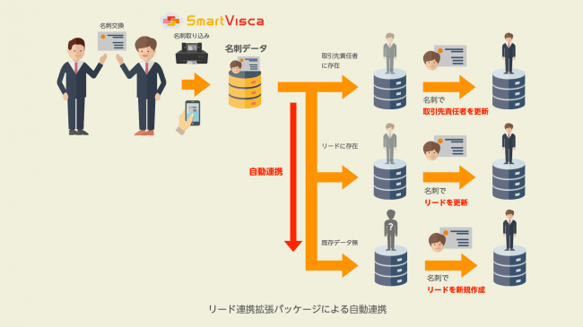 サンブリッジ Salesforce一体型名刺デジタル化サービス Smartvisca スマートビスカ の新機能 リード連携拡張パッケージ を提供開始 企業リリース 日刊工業新聞 電子版