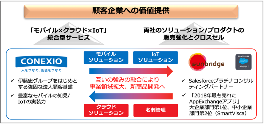 コネクシオ株式会社との資本業務提携について