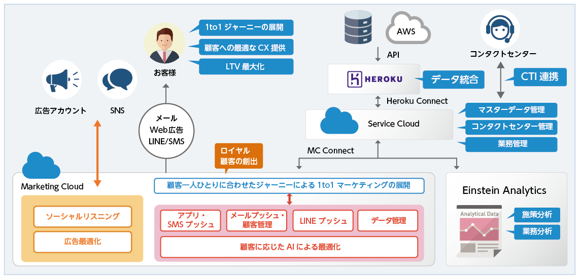 Cloud account. Salesforce marketing cloud: Salesforce marketing cloud. Smm облако. 16. Salesforce marketing cloud. Tag cloud marketing.