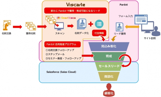 Viscarte（ビズカルテ）システム構成