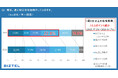 【全国の会社員を対象とした『2024年度 ワークスタイルと電話対応業務に関する意識調査』】「週2日以上の在宅勤務」が64.7％で12.5ポイント減少し“出社回帰”傾向に