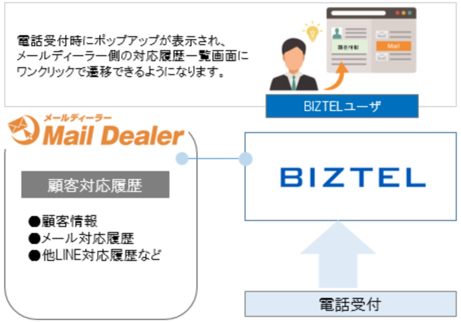 新サービス クラウド型コールセンターシステム Biztel が メール共有 管理システム メールディーラー との連携を開始 株式会社 リンクのプレスリリース
