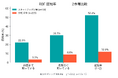 RBFの認知度、スタートアップでは52.4%・中小企業では12.0%― 中小企業では認知が限定的な一方、スタートアップでは半数超が認知 ―