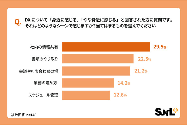 サンエルDXの認識