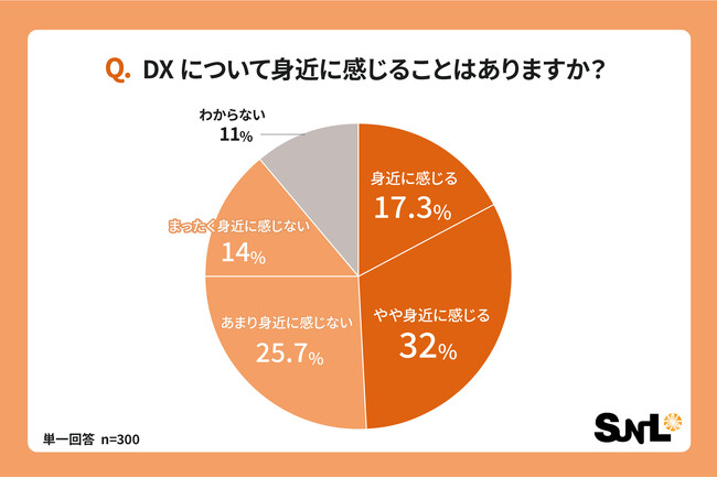 サンエルDXの認識