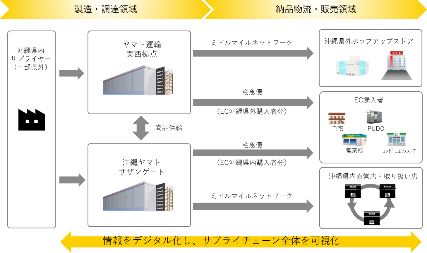 首里石鹸 の全国流通における最適なサプライチェーンの構築に向けた取り組みを開始 株式会社コーカスのプレスリリース