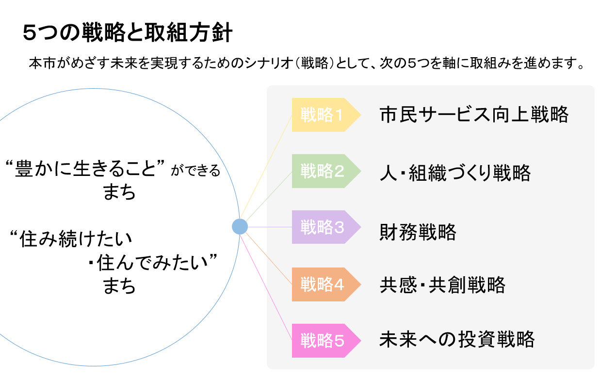 経営戦略方針2022~2025を策定 市政を経営的視点で着実に進めるための指針|豊中市のプレスリリース