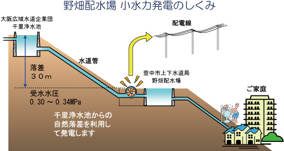 野畑配水場で水力発電～水道水の流れを利用した環境にやさしい 