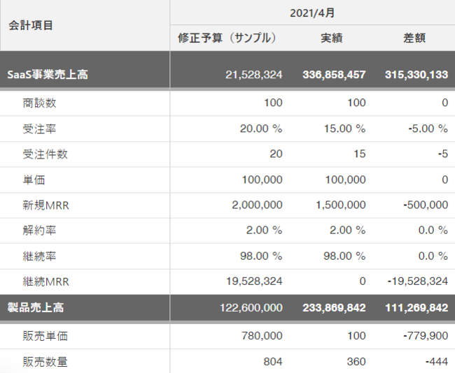 SaaS企業のKPI指標を登録した場合の例