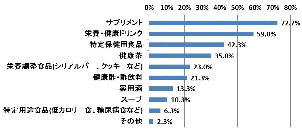 健康食品に関する調査 株式会社薬事法ドットコムのプレスリリース