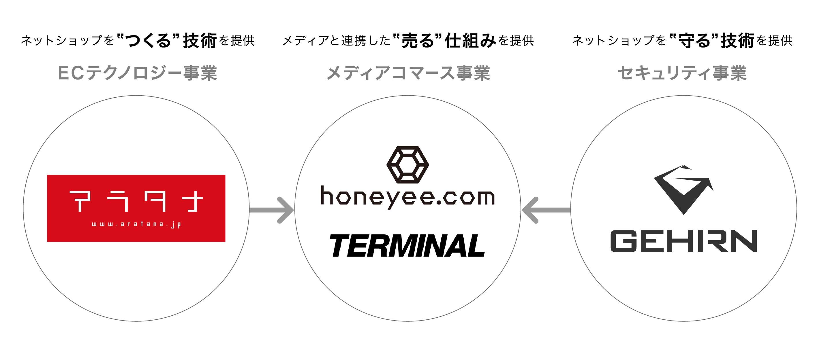セキュリティ フルフィルメント事業を展開する2社を完全子会社化 グループctoに24歳石森大貴が就任 株式会社アラタナのプレスリリース