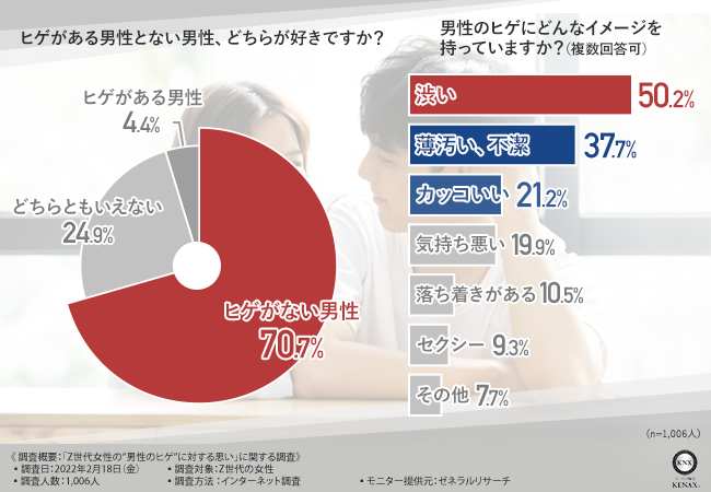 ヒゲ脱毛ってしたほうがいい 男性のヒゲの印象についてz世代の女性に徹底調査 株式会社パザパグループのプレスリリース