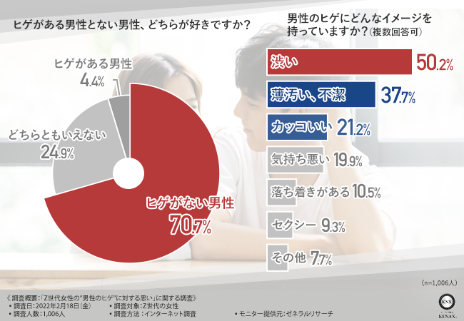 ヒゲ脱毛ってしたほうがいい！？】男性のヒゲの印象についてZ世代の