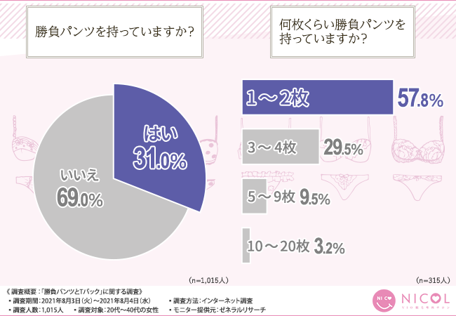 Tバックの魅力とは 勝負パンツやtバック 女性の何割が持っている 株式会社パザパグループのプレスリリース