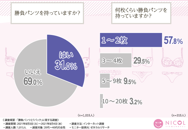 Tバックの魅力とは？】勝負パンツやTバック、女性の何割が持っている