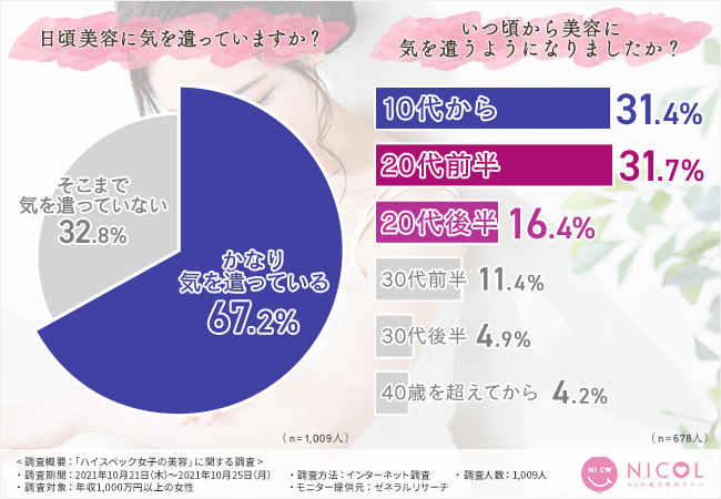 ハイスペック女子の美容事情とは 美しくなりたいならどんな美容ケアが必要 株式会社パザパグループのプレスリリース