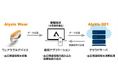 日本初、カフレスで日常生活下の血圧モニタリングを可能にした 『Arblet　血圧演算プログラム　Alysis-001』発売