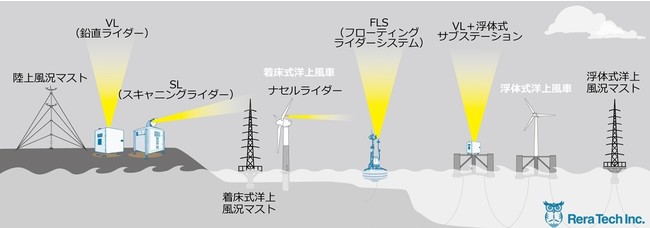 風力発電所および風況観測手法の主な事例