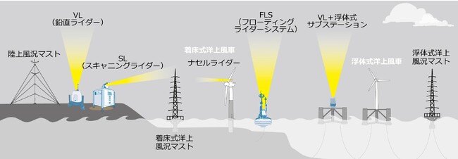 風力発電所および風況観測手法の主な事例