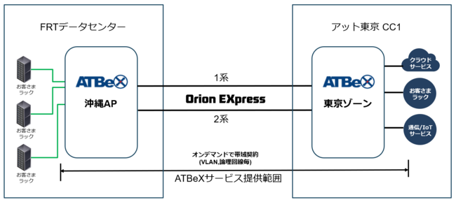 アット東京がOrion EXpressを活用した「ATBeX 沖縄アクセスポイント