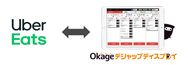 Okageデシャップディスプレイと Uber Eats が連携！