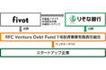 株式会社りそな銀行と株式会社Fivotによるベンチャーデットファンド「RFC Venture Debt Fund 1号投資事業有限責任組合」の設立について
