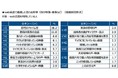（株）クオリティア調べ　web会議を利用する人の44%が「web会議で思わぬ珍事」に遭遇　珍事遭遇率　「家庭では居場所がない上司の声・映像」3%、「夫婦喧嘩の声・映像」2%、「上司の甘え声」1%