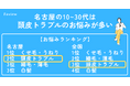名古屋10-30代は「頭皮トラブル」に悩みがち!「くせ毛・うねり・広がり」の悩みも。【ヘアチェックFaviewお悩み調査】