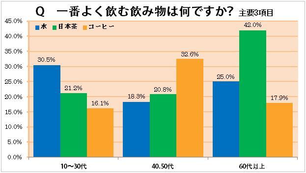 水 お茶 コーヒー 年をとる毎に飲み物の嗜好性が変化することが判明 飲み物に関する調査結果 Vob調べ 株式会社ヒューマのプレスリリース