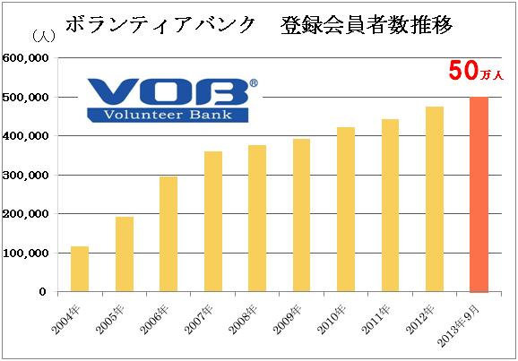 治験情報サービス ボランティアバンク 登録会員者数が50万人を突破 50万人が注目する治験 株式会社ヒューマのプレスリリース