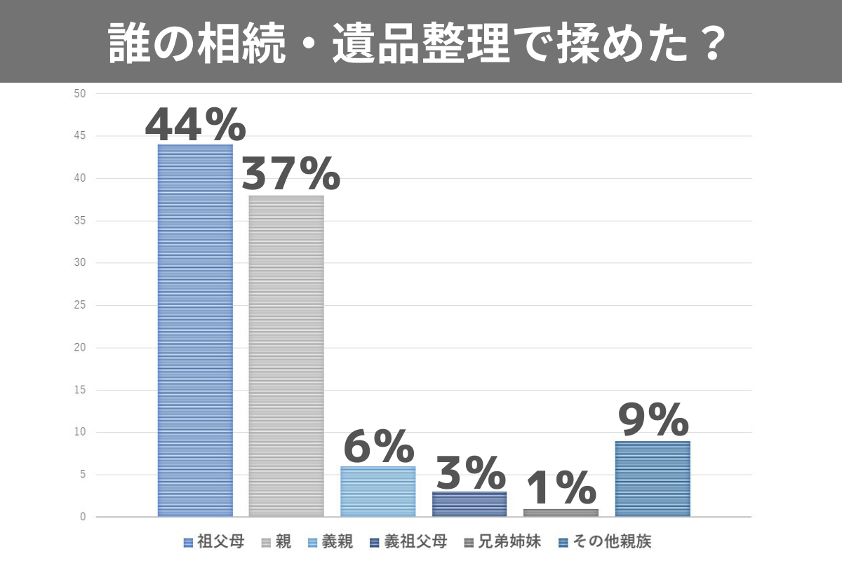 終活 遺品整理経験者101名に聞いた 揉めた原因no 1は 本当に困った体験談とは 株式会社林商会のプレスリリース
