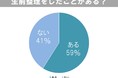 【40代以上の300名に聞いた！】生前整理で最も苦労したのは断捨離？！
