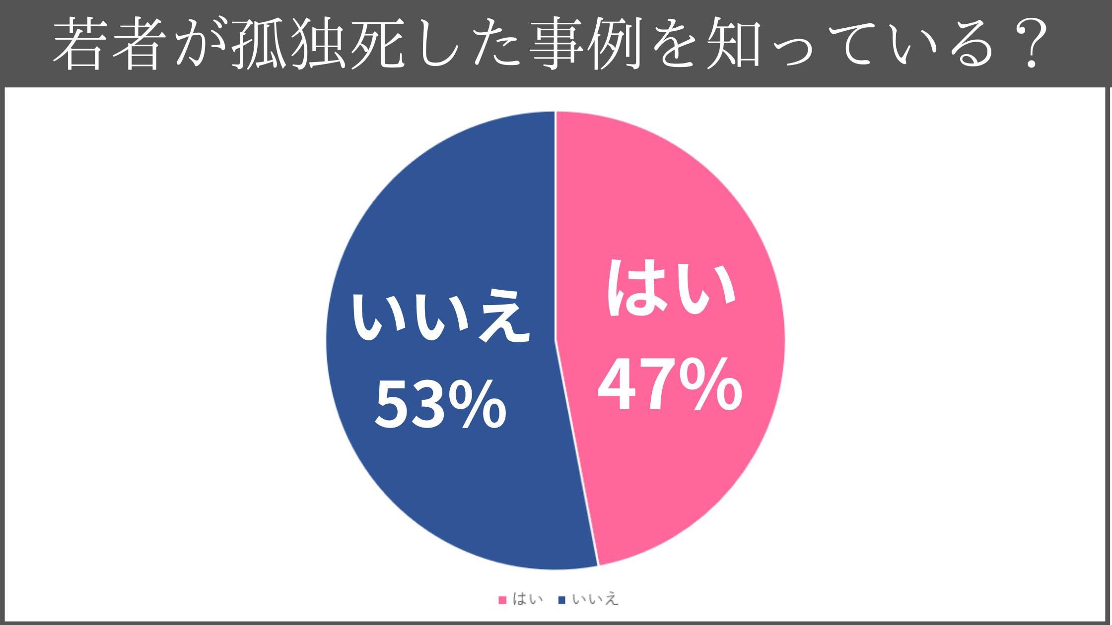 意外と意識は高い 若者へ聞いてみた 自分も孤独死するかもしれない と意識したことはある 株式会社林商会のプレスリリース