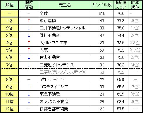 マンションアフターサービス売主別満足度ランキング2014 アトラクターズ ラボ調べ スタイルアクト株式会社のプレスリリース