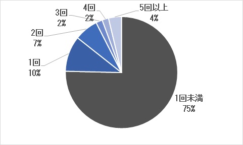 独身時に自宅マンションを買わなかった人